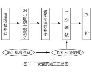 浑南灌浆料施工工艺—文字完整版